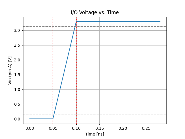 buffer input signal plot