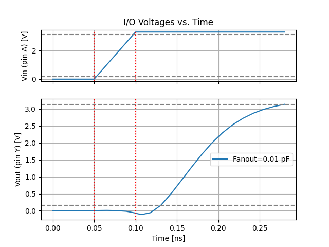 buffer input and output signal plots