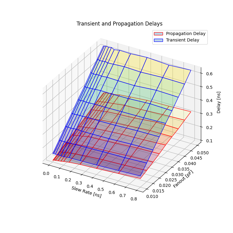 buffer timing simulation results with varying fanout and slew rate